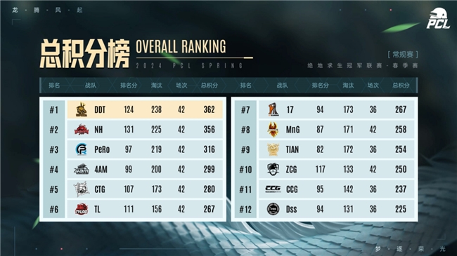 PUBG PCL2024春季赛16强名单出炉，全员蓄势待发争夺桂冠