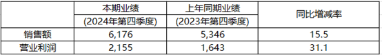 KRAFTON 2024年营收2.71兆韩元，营业利润1.18兆韩元