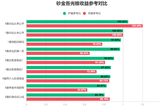 崩坏星穹铁道砂金培养 砂金光锥/遗器/配队全方位玩法解析