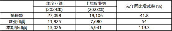 KRAFTON 2024年营收2.71兆韩元，营业利润1.18兆韩元