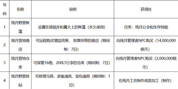 黑色沙漠野营地设置方法