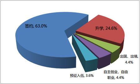 2014Ͻͨѧҵҵ95.8%