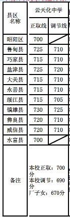 2015ͨпߣ컯ѧп¼ȡ