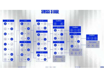 英雄联盟2024全球总决赛瑞士轮抽签规则