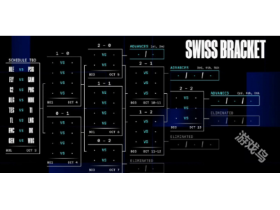 英雄联盟S14全球总决赛瑞士轮赛程介绍